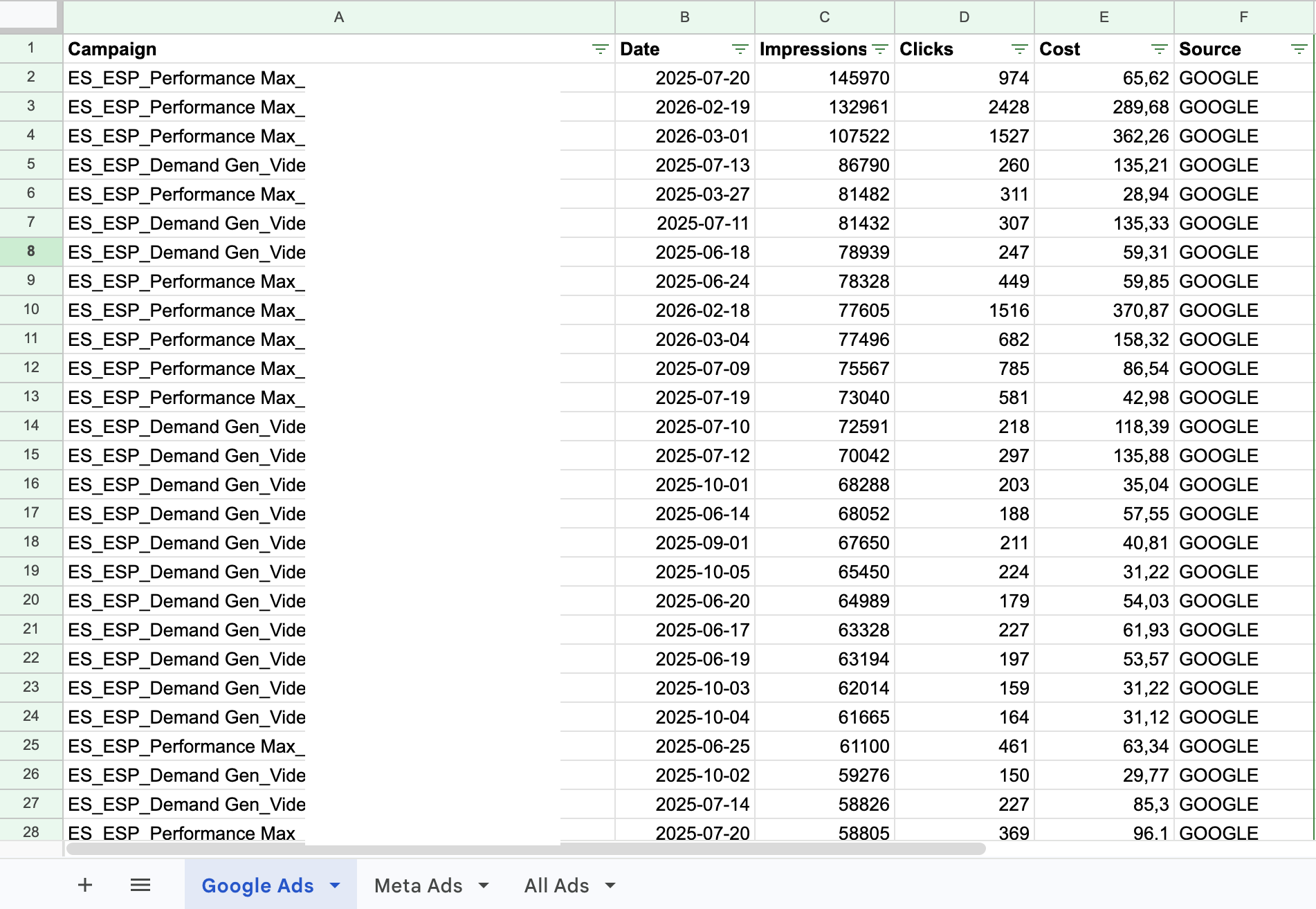 Hoja de Google Ads en Google Sheets con columna Source añadida