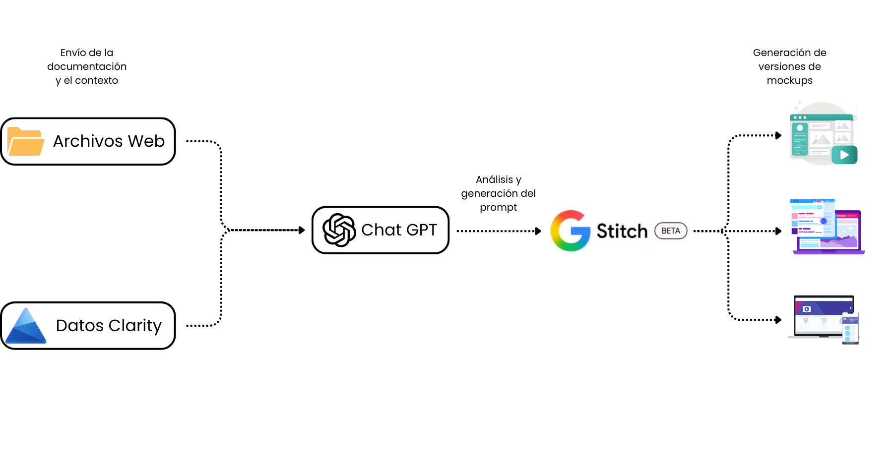 Diagrama del flujo de trabajo: archivos web y datos de Clarity van a ChatGPT, que genera el prompt para Google Stitch, el cual produce versiones de mockups
